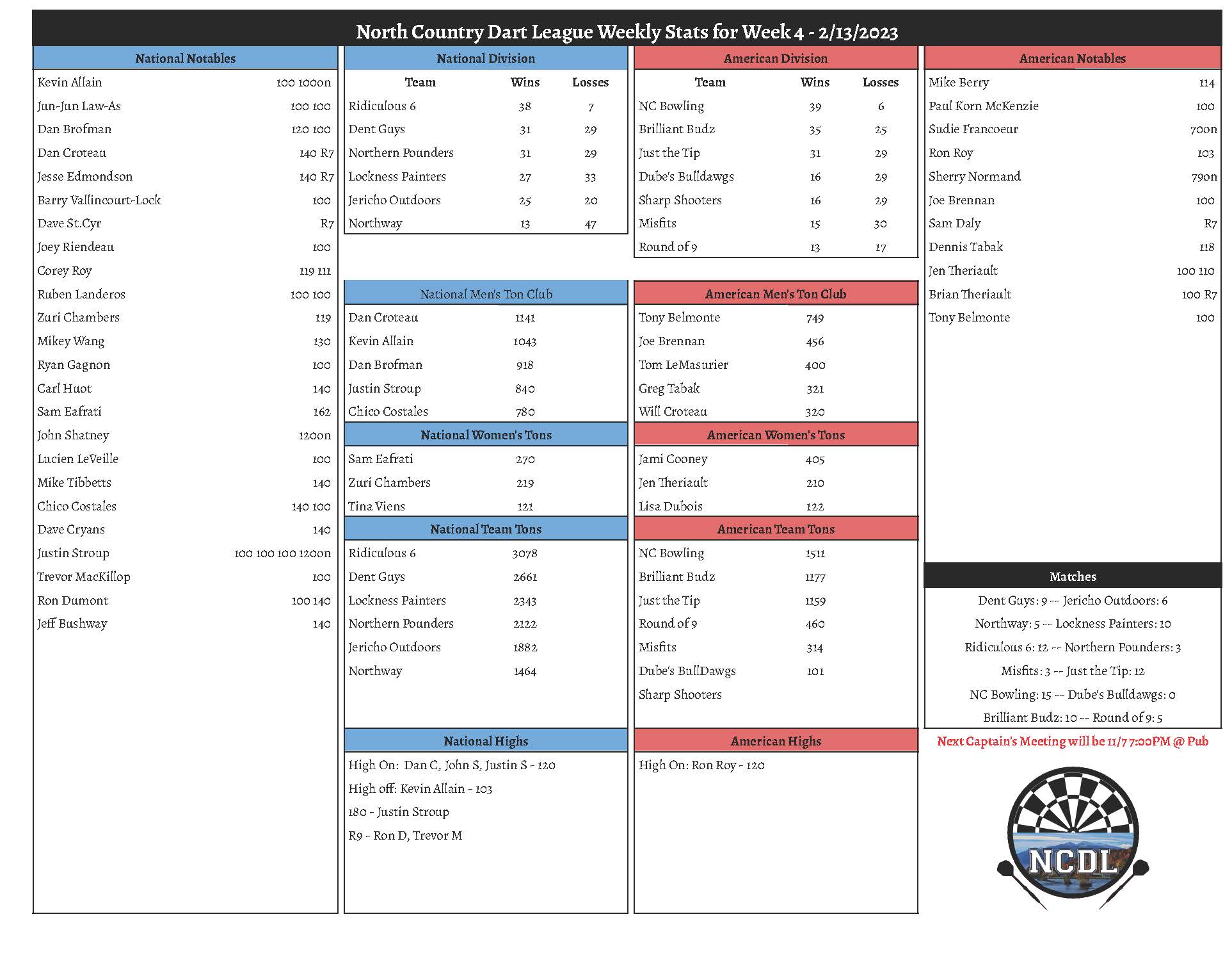 October 2nd Weekly Stats